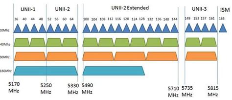 best 5ghz channel|Iba pa.